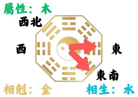 適合自己的房子方位|如何判別房子座向以及五行屬性